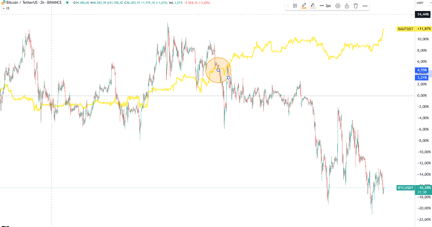 comparación en febrero 2025 oro y bitcoin